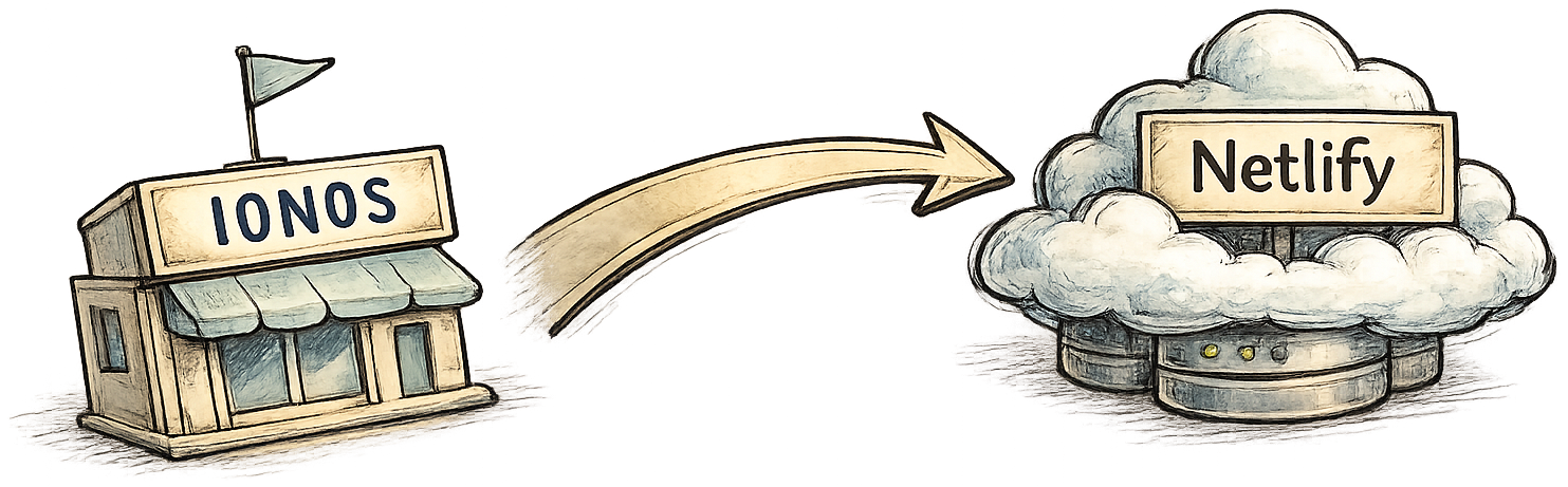 Illustration of an IONOS storefront with an arrow pointing to a Netlify cloud, representing DNS redirection